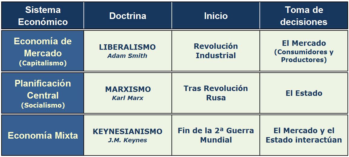 Los Sistemas Económicos | Yirepa